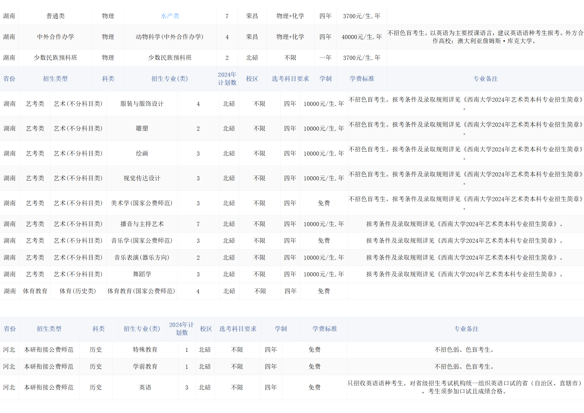 西南大學(xué)－2024年招生計(jì)劃